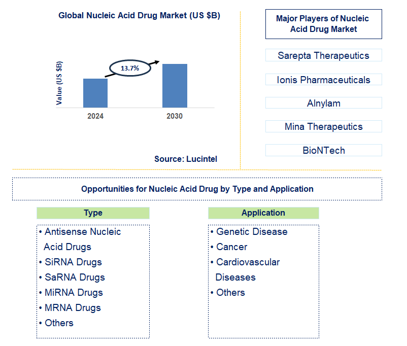 Nucleic Acid Drug Trends and Forecast